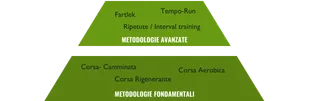 Metodologie di Allenamento Avanzate